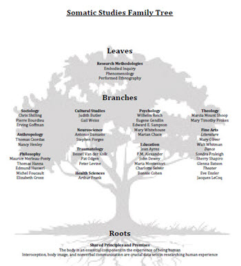 Somatic Studies Family Tree