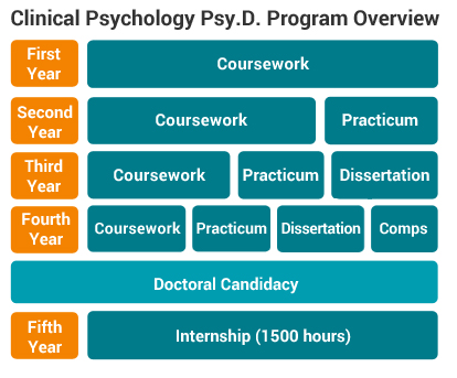 Clinical PsyD Program Overview Chart