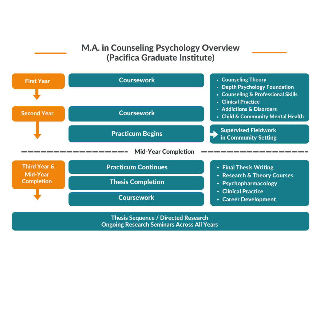 M.A. Counseling Psychology Program Overview Chart